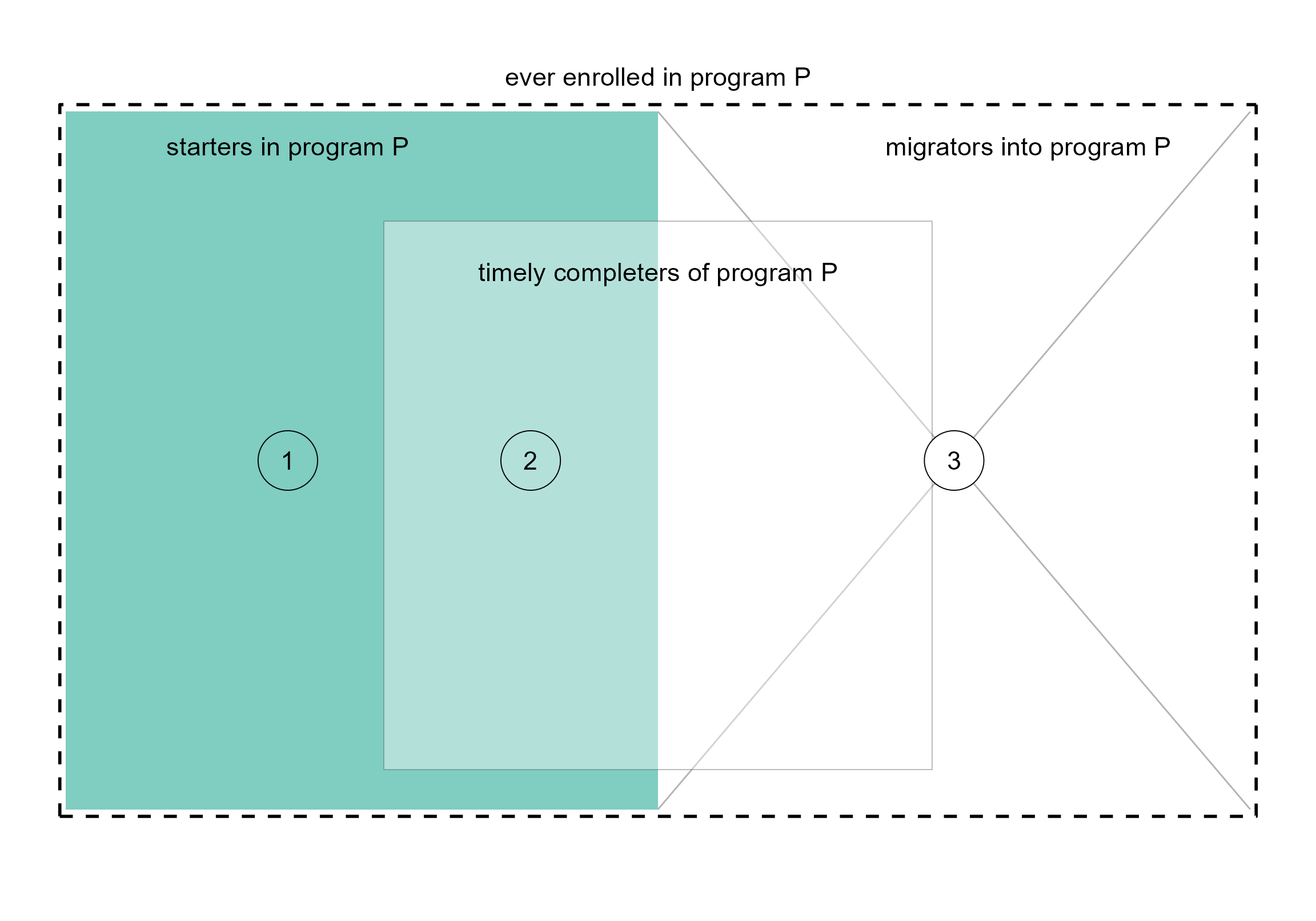 Figure 1. Graduation rate metric. Starters, migrators, and timely completers.