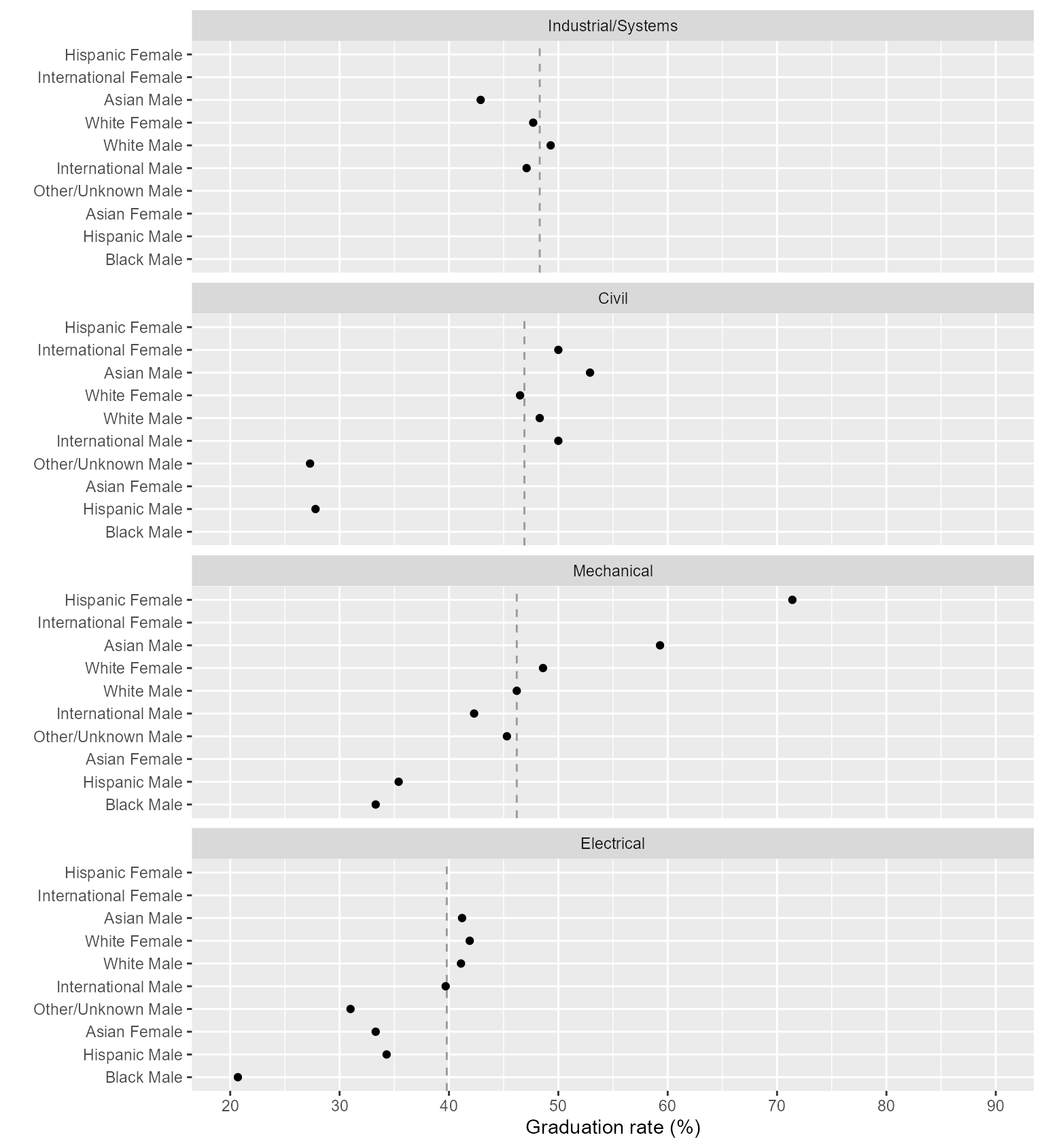 Figure 2: Graduation rates of four Engineering majors.