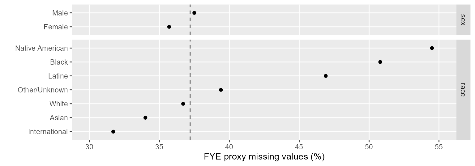 Figure 1: Percent missing data by category.