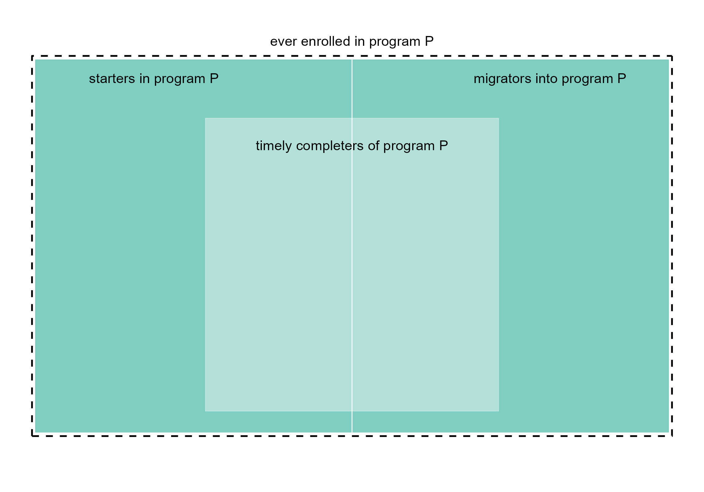 Figure 1. Stickiness metric. Starters, migrators, and timely completers.