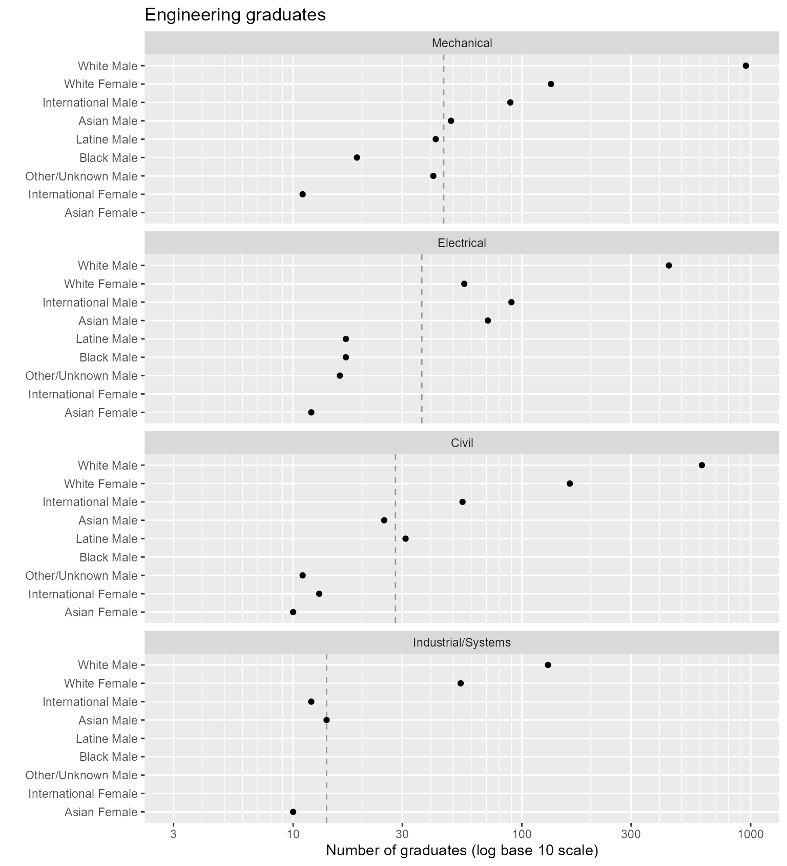 Figure 3. Switching the row and column assignments of categorical variables.