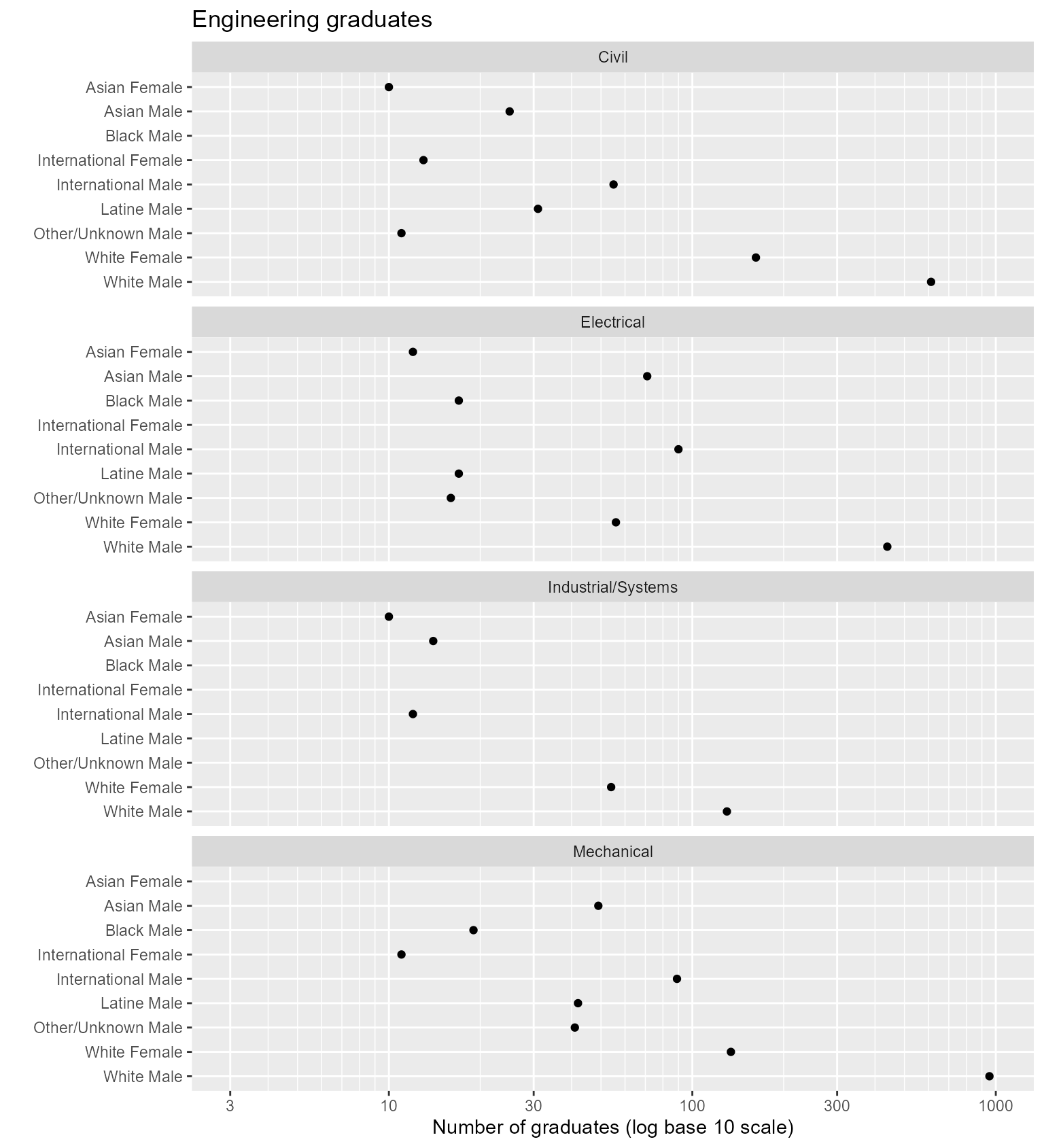 Figure 4. Alphabetical ordering conceals patterns in the data.