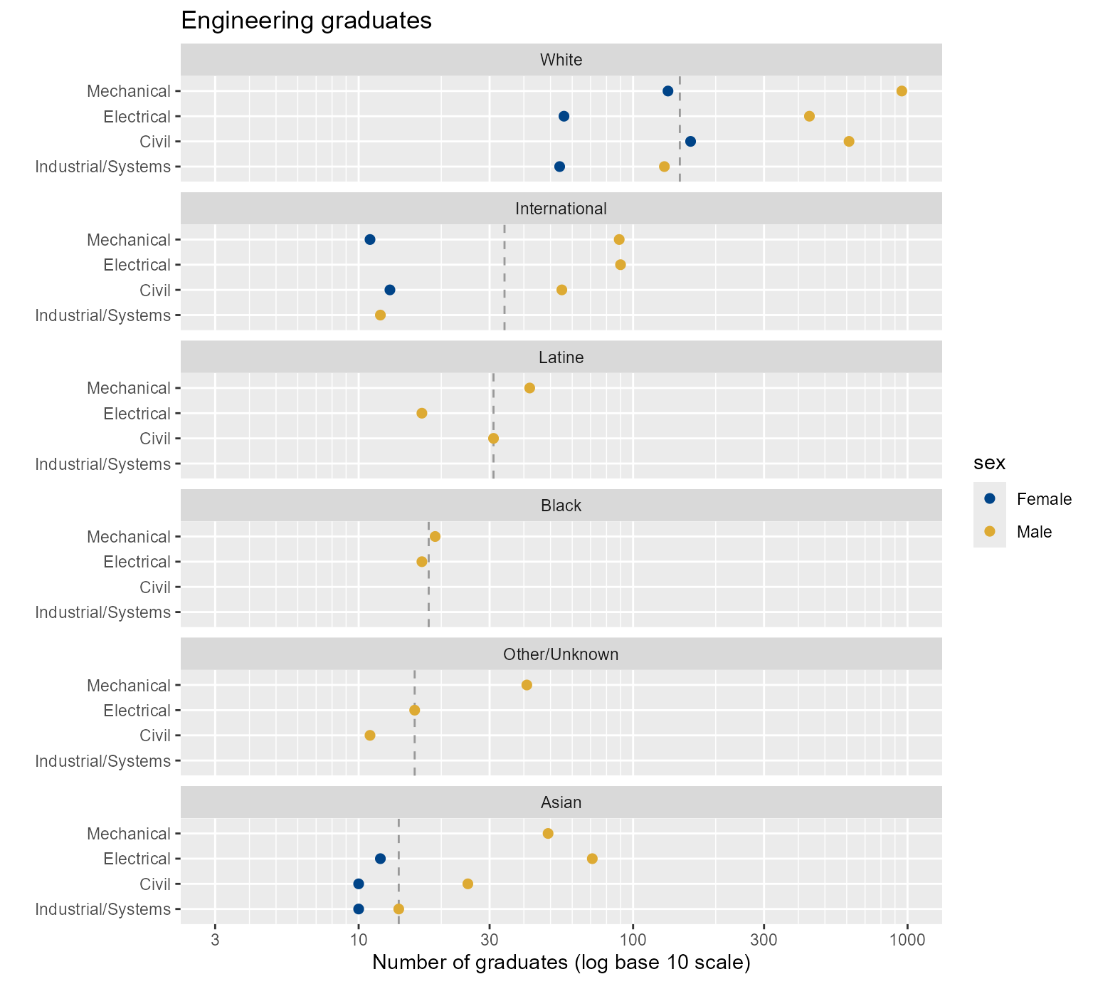 Figure 6. Switching the row and column assignments of two categorical variables.