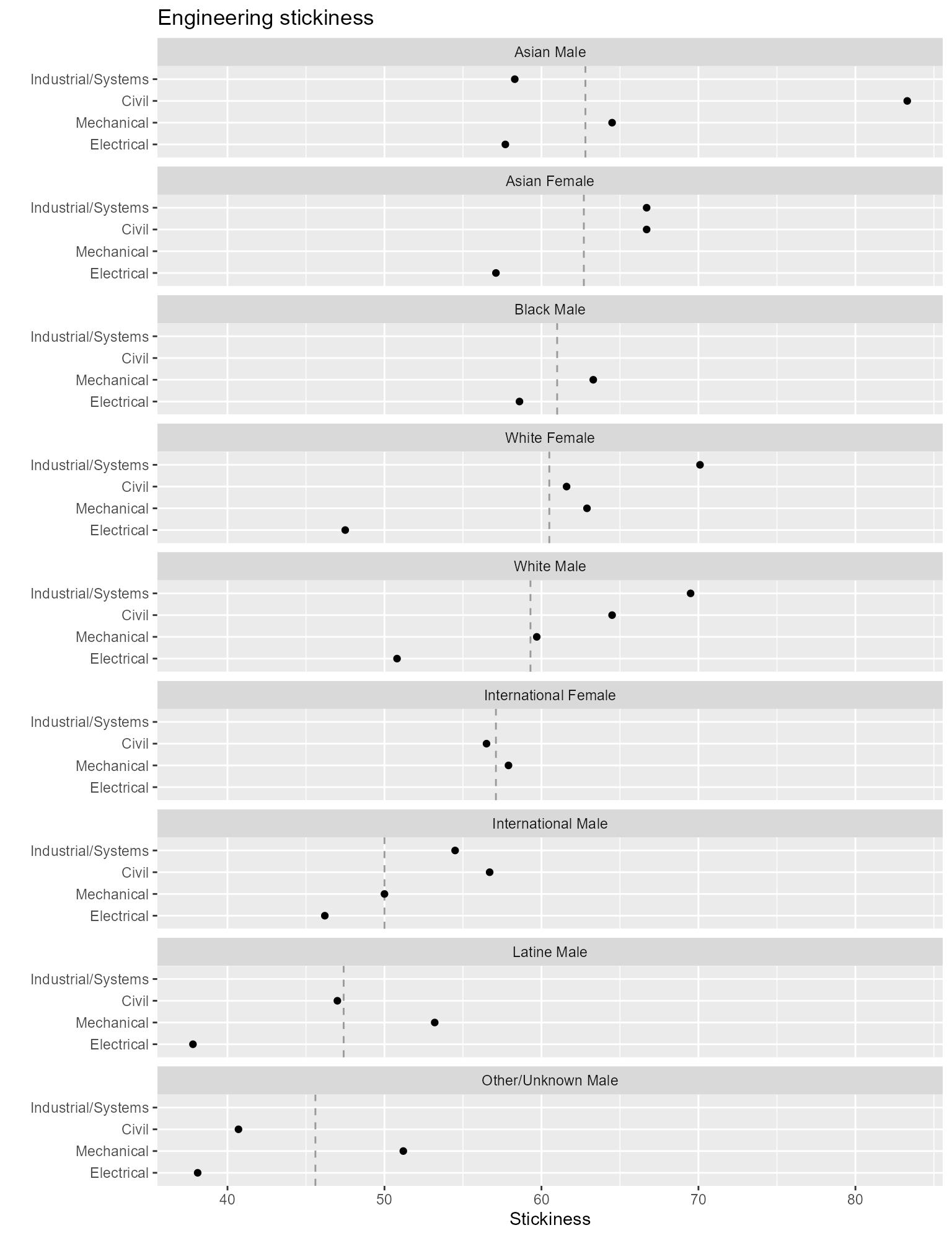 Figure 7. Rows and column ordered by percentages.