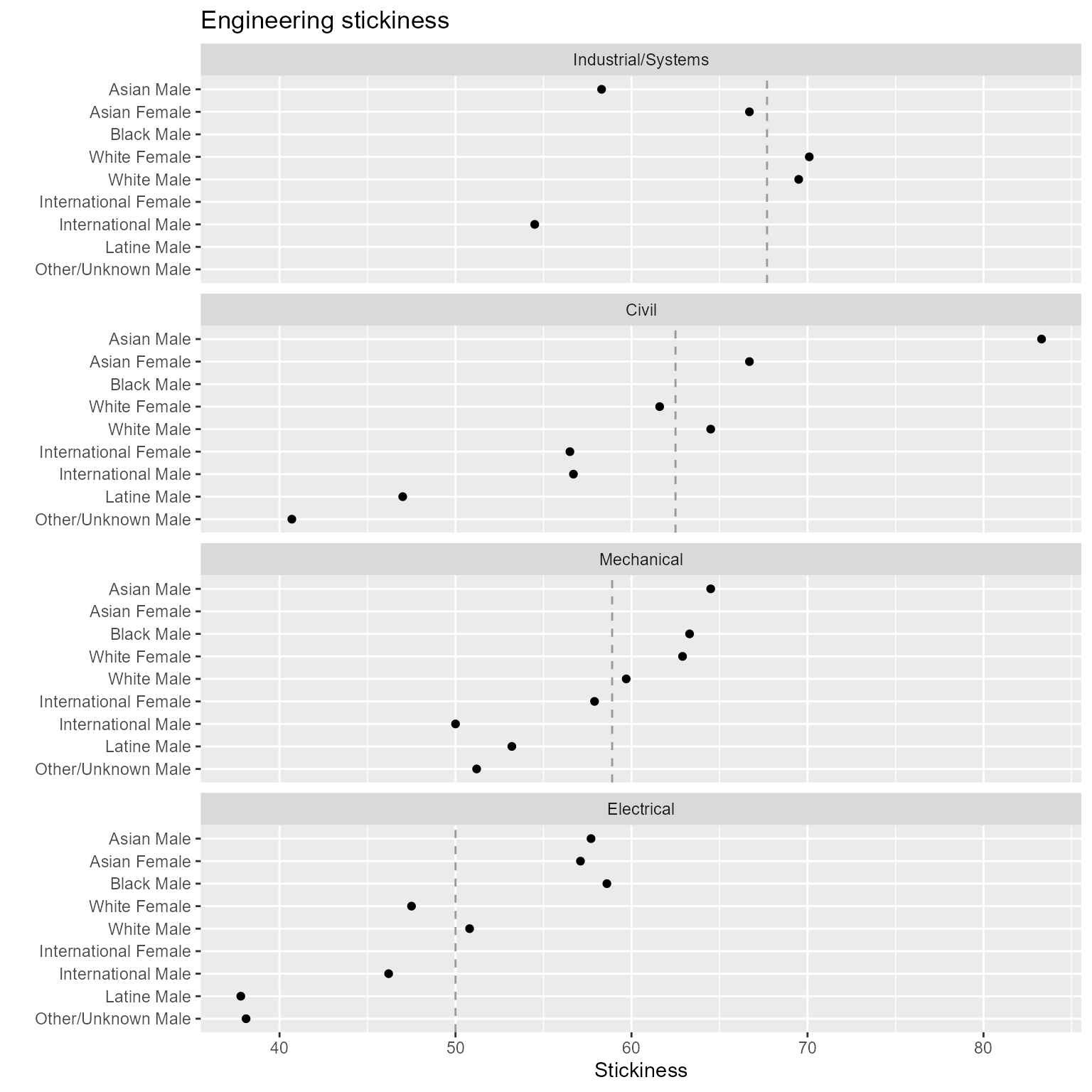 Figure 8. Switching the row and column assignments of categorical variables.